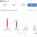 (가만히 있으라) &#34; 여론조사 &#34; 부산만 이기면 싹쓸이 가능합니다 - 강원도 쫌더 분발 바랍니다. 이미지