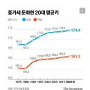 한국남자 평균키 근황 이미지