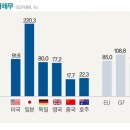 OECD 회원국 중 한국·노르웨이만 ‘흑자’ 이미지