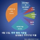 000830 삼성물산 , 00083K 삼성물산우B &lt;KOSPI&gt;