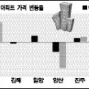 ﻿[경남]전세가격 거제·진주지역 상승... 양산은 하락 이미지