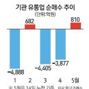 부활유통