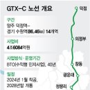 A노선 이어 'GTX-C'도 첫 삽 떴다…2028년말 개통 목표 이미지