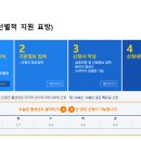 내가 받을 수 있는 긴급재난지원금은? 헷갈리는 코로나19 지원대책 알아보기 이미지