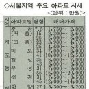 옛날 서울 아파트 시세... 이미지