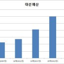 대선 예산 2025년 4월 23일자 이미지