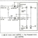 변풍량방식(VAV SYSTEM), 정풍량방식(CAV SYSTEM) 과 자동제어방안 관계 이미지