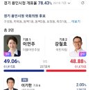 용인 정(이언주 강철호) 개표율 78%에 200표 격차 이미지