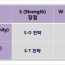 자신에 대한 분석 방법, '나의 SWOT 분석' 이미지