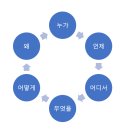 육하원칙