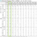 [갤럽] 2020년 올해를 빛낸 예능방송인·코미디언 1위 유재석 52.3% 이미지