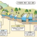한국수자원공사 고양정수장 네이버블로그