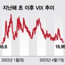 美증시, 오를수록 비관론 고조…"당장 팔고 떠나라"는 전문가[오미주] 이미지