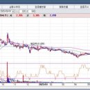 250060 | 모비스, 매매로 +23% 수익 실현!- 분할 매수중 너무 빠른 상승으로 매도 치고 나갑니다.
