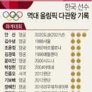 역대 올림픽 메달 수 순위 - 안산선수 당당히 1위!! 이미지