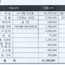 관악구 중앙동 자치회관 3층 프로그램실 | 자치회관 지출내역의 항목과 금액 변화 - 기금2천5백소진과정
