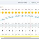 Re: 제868차(17기-39차/2023.07.29) 산청 꽃봉산 / 경호강(래프팅/서바이벌) 정기산행 [날씨예보] 이미지