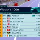 파리 올림픽 육상 여자 100m 결승 이미지