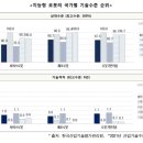 로봇 산업의 미래 먹을거리, ‘지능형 로봇’ 주목 - 한국기계연구원 이미지