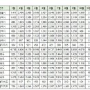 11월2일 동탄신도시(화성) 실거래(건수:33건 동탄역 시범우남퍼스트빌아파트 등) 이미지