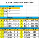 제 14회 서울시파크골프협회장배 골프대회 토탈 점수시상 이미지