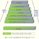 (공부기록) 특수교육의 이해