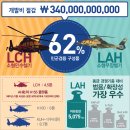 KAI, LAH/LCH 계약 체결…세계 최초 민/군용헬기 동시개발 이미지