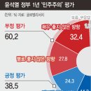 국민 60% “대한민국 민주주의, 1년간 역주행” / “아무런 준비도 안 된 대통령을 뽑았다! 물러날 수밖에 없어” 이미지