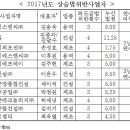 한화에스앤씨㈜ 이미지
