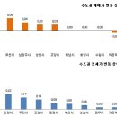 10주차 아파트시장, 서울 집값 상승세 두드러져 이미지