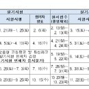 2025년 기능장, 기사, 기능사 시험일정 이미지