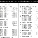 [쇼트트랙]2024 한국실업빙상경기연맹 회장배 대회-경기결과(2024.10.27-28 목동 빙상장) 이미지