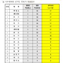 ※ 인천광역시 서구체육회 회장선거 종목단체 대의원 선거인 후보자 투표권수 ※ 이미지