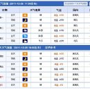 [중국어학연수] 2011년 12월 마지막주 하얼빈의 날씨입니다 이미지