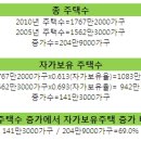 "새집 3채중 1채는 집가진 사람이 샀다"(feat.우리나라부자들만좋은나라^^^^^^^^) 이미지