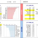 우미린베스트공인중개사사무소 | [KB부동산] 금주 평택&amp;안성 아파트는 얼마나 올랐을까? KB시세를 통해 매매,전세 변화 알아보기 (2022.7.4)