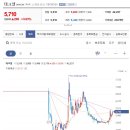 테크엘 현재 보유중인 고객은 5일선 이탈하지 않을시 지속 보유하는 관점으로, 추가 진입 고객은 분봉상의 조정을 이용하여 매수하는 것이 이미지