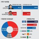 [오마이tv][뉴스1][뉴시스][아시아투데이]../서울 마포을, 민주 정청래 50.2% 국민의힘 함운경 31.1%(2024.03.20) 이미지