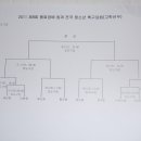 [대진표]제주도축구협회장배 중등부 축구대회 고학년부 본선 토너먼트(1월20일~21일/외도구장) 이미지