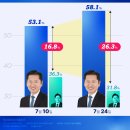 📢(여론조사) 민주당 지지층에서 더 벌어진 격차! 이미지