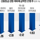 美은행 신용등급 무더기 강등…공포 재점화 이미지