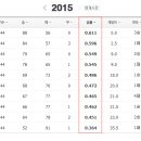 2015 프로야구 최종순위 이미지