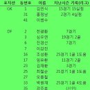 2012 K리그-(전북현대)-이적현황,선수명단 및 출전기록 이미지