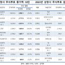 국내 주식부호 상위 톱 10위 이미지