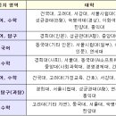 [메가스터디] [2025 정시 대비 전략] 목표 대학의 수능 영역별 가중치 파악해 주력 영역 집중 학습 이미지