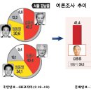 [여론] 민주당 강남을도 해볼만? 정동영 10%차로 좁혀 이미지