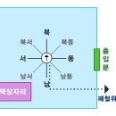 생활풍수 / 12방위와 패철보는 법 이미지