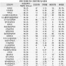 다소 충격적인 25년 연세대 입결 이미지