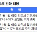 비사업용토지, 기준과 양도세 중과 유예 이미지