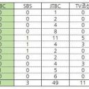 민언련 "KBS, MBC '어버이연합 게이트' 은폐"신문·방송 모니터 결과 공개 이미지